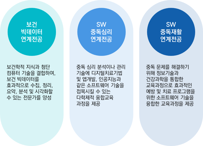 SW 건강과학연계전공 이미지