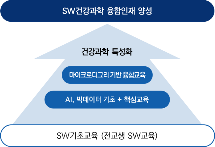 SW+AI+Big Data 융합 교육 이미지