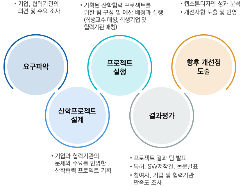 캡스톤 디자인 진행 프로세스