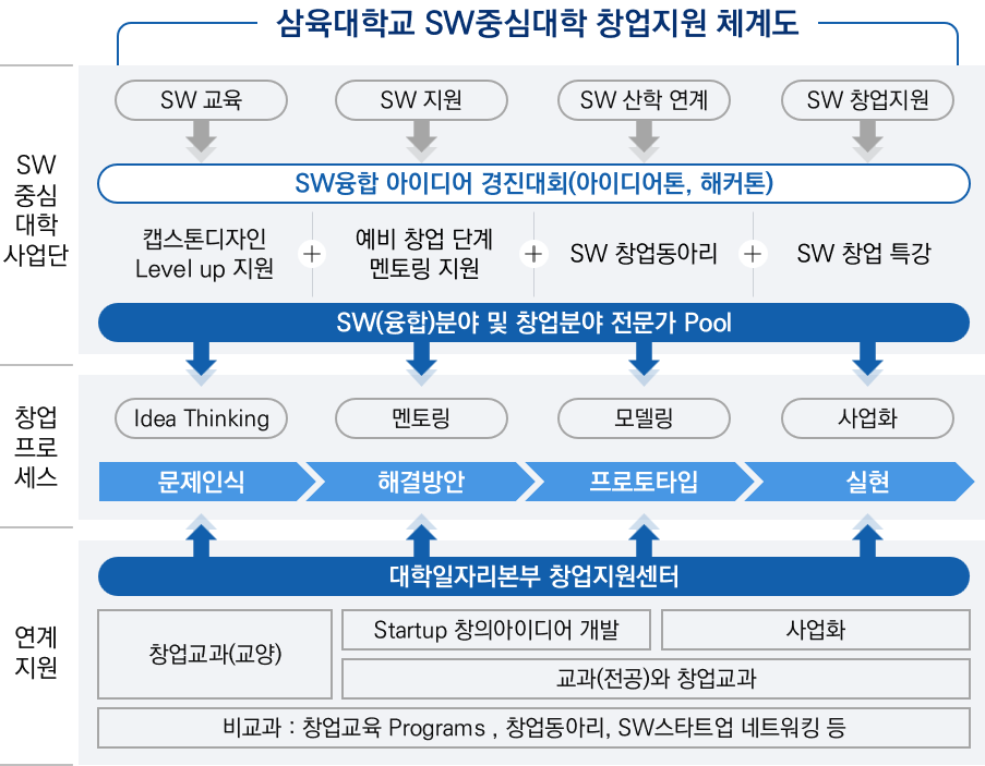 삼육대학교 SW중심대학 창업지원 체계
