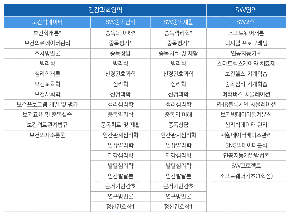 건강과학특성화 교과목 이미지