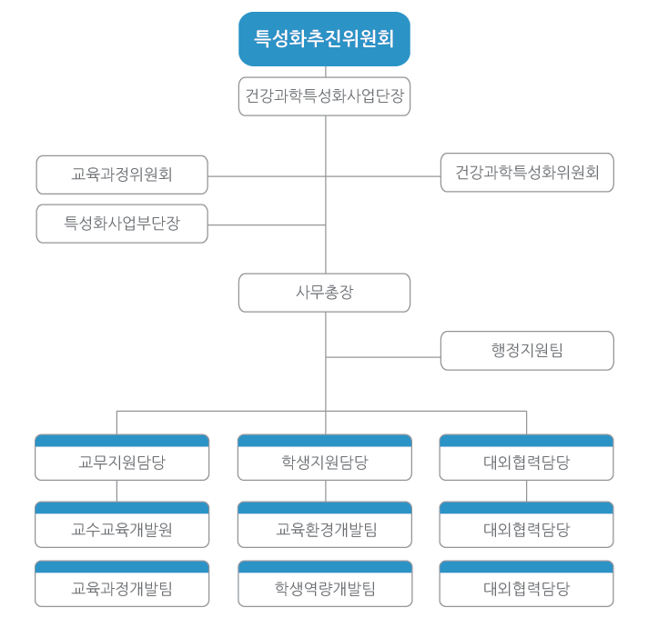 조직도