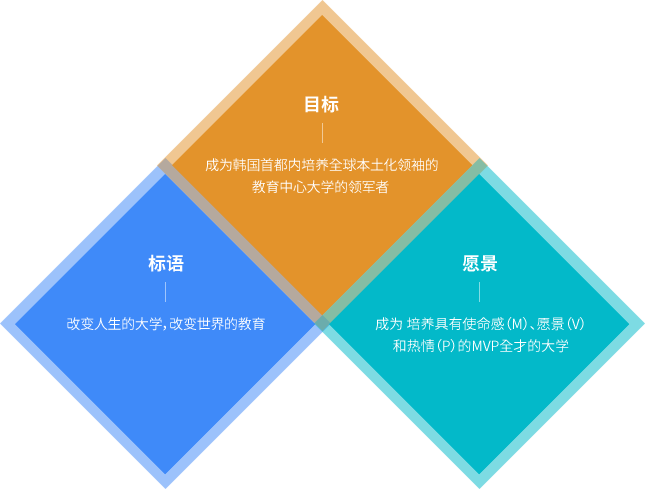 Slogan - Education that Changes Men, University that Changes the World.Vision – To cultivate holistic beings Goal – To become a leading university in producing Glocal leaders in the Metropolitan area