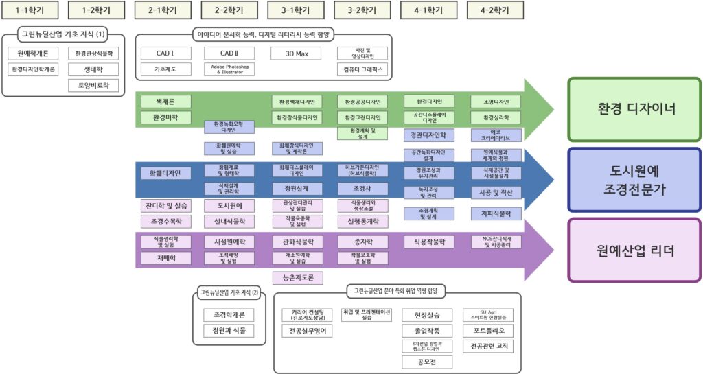 환경디자인원예학과 교육과정 모식도 – 환경디자인원예학과