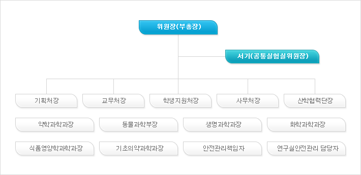 연구실안전관리위원회