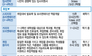 "5년 전통의 구직스킬프로그램, 4학년 밀착 집중훈련"