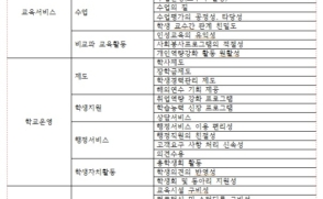 재학생 만족도 향상을 위한 개선사업 실시