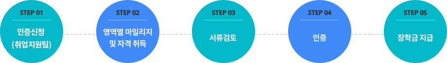 STEP01:인증신청(취업지원팀), STEP02:영역별 마일리지 및 자격 취득, STEP03:서류검토, STEP04:인증, STEP05:장학금 지급