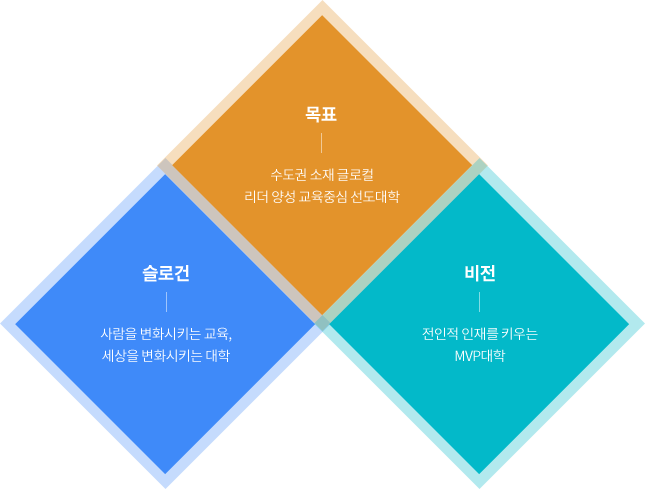 목표:수도권 소재 글로컬 리더 양성 교육중심 선도대학,슬로건:사람을 변화시키는 교육,세상을 변화시키는대학,비전:전인적 인재를 키우는 MVP대학