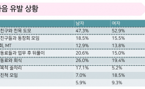 "음주빈도·음주량, 회식보다 가족 영향 커" 손애리 교수 연구