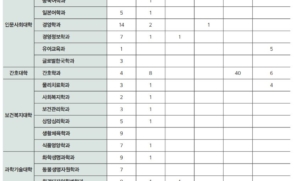 편입학 248명 모집…31일부터 원서접수
