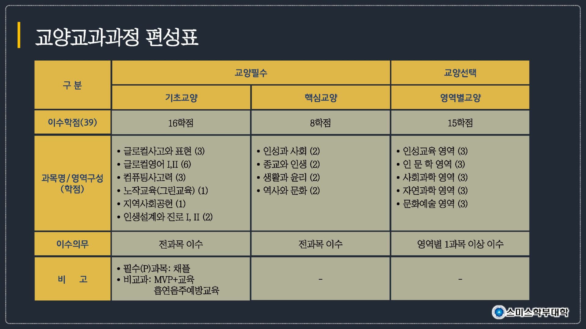 신입생을 위한 교양교과목 수강 가이드 – 삼육대학교
