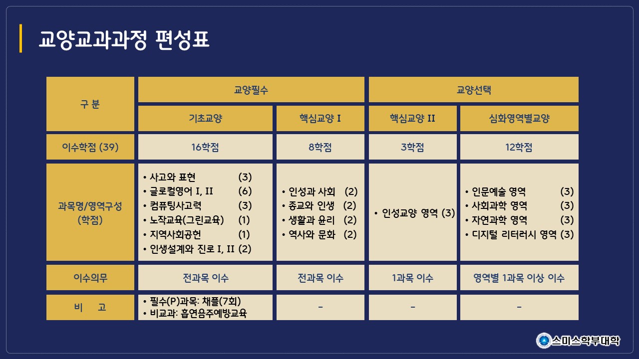 신입생을 위한 교양교과목 수강 가이드 – 삼육대학교