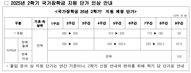 2025-2학기 국가장학금 신청 안내(재학생은 반드시 1차 신청)_장학금 인상