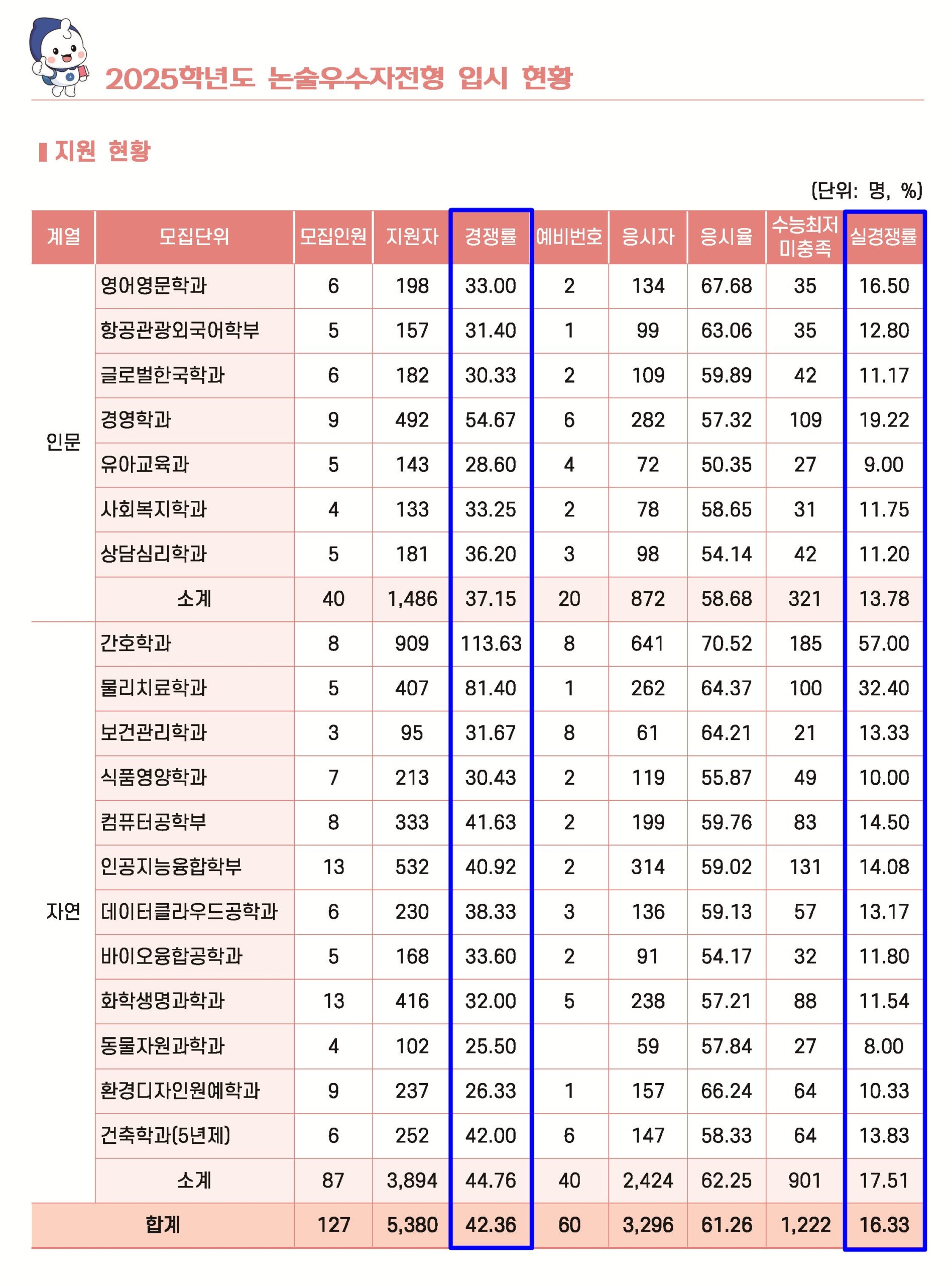 [수시특집②] 삼육대 논술 합격 전략… '실경쟁률'부터 '전과제도'까지