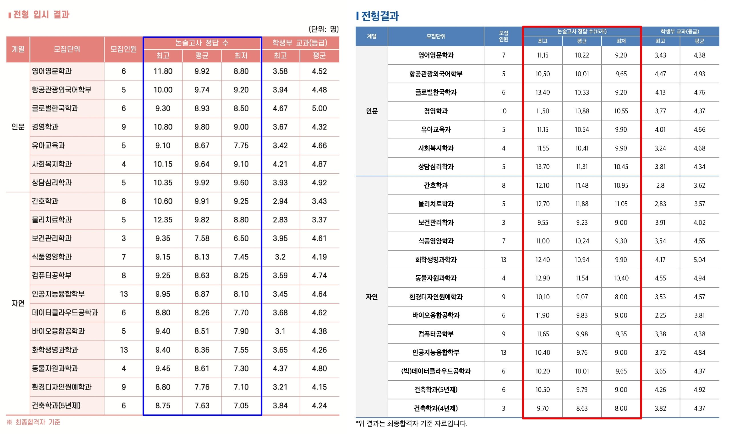 [수시특집②] 삼육대 논술 합격 전략… '실경쟁률'부터 '전과제도'까지
