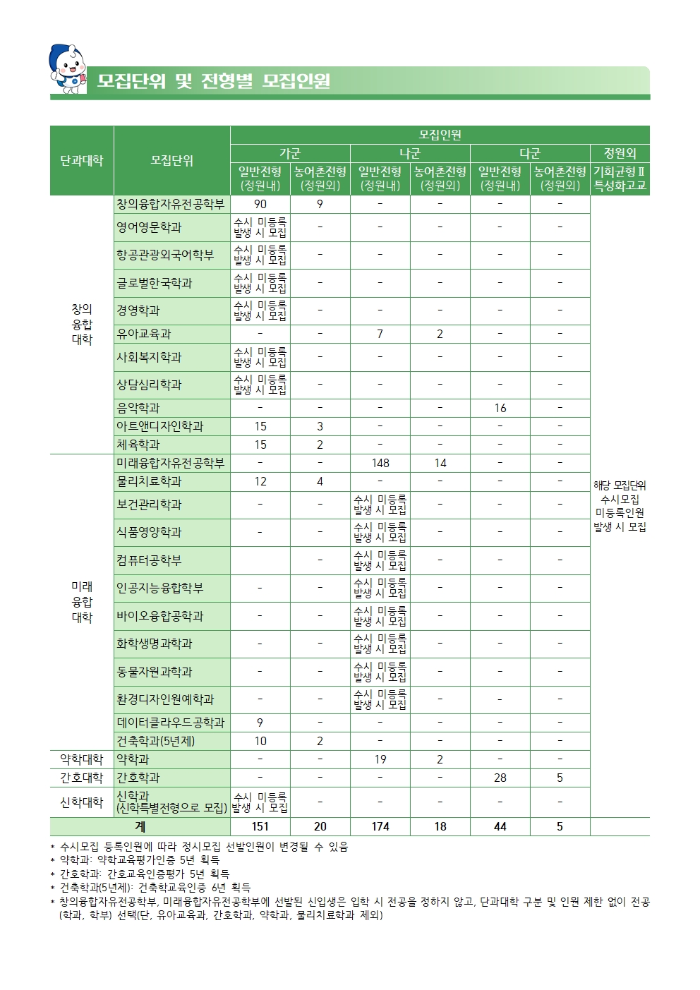 [정시특집①] 수능 4과목 높은순 '35-25-25-15%' 반영