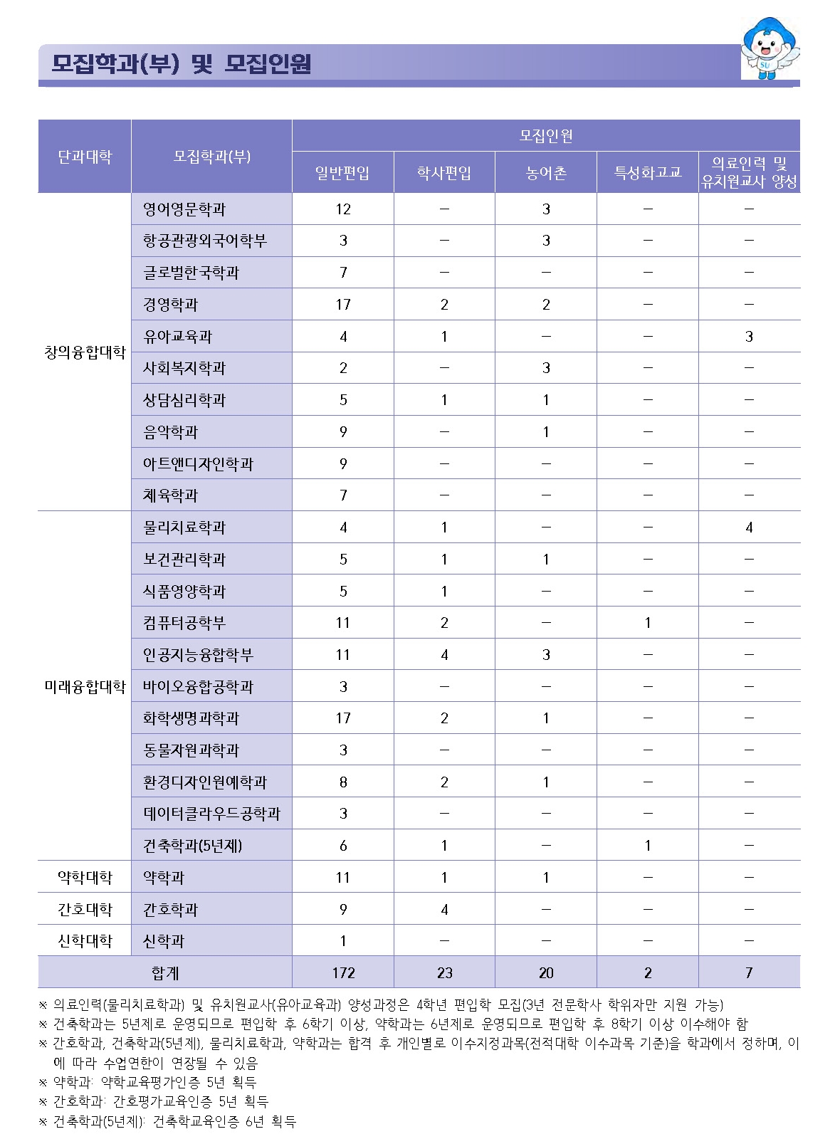[편입학] 올해 224명 모집… 15일부터 원서접수