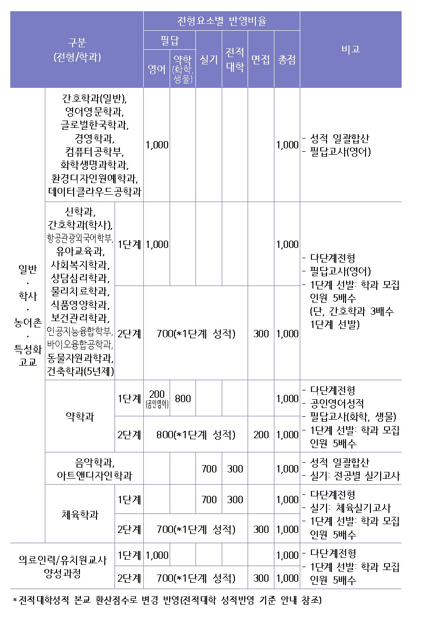 [편입학] 올해 224명 모집… 15일부터 원서접수