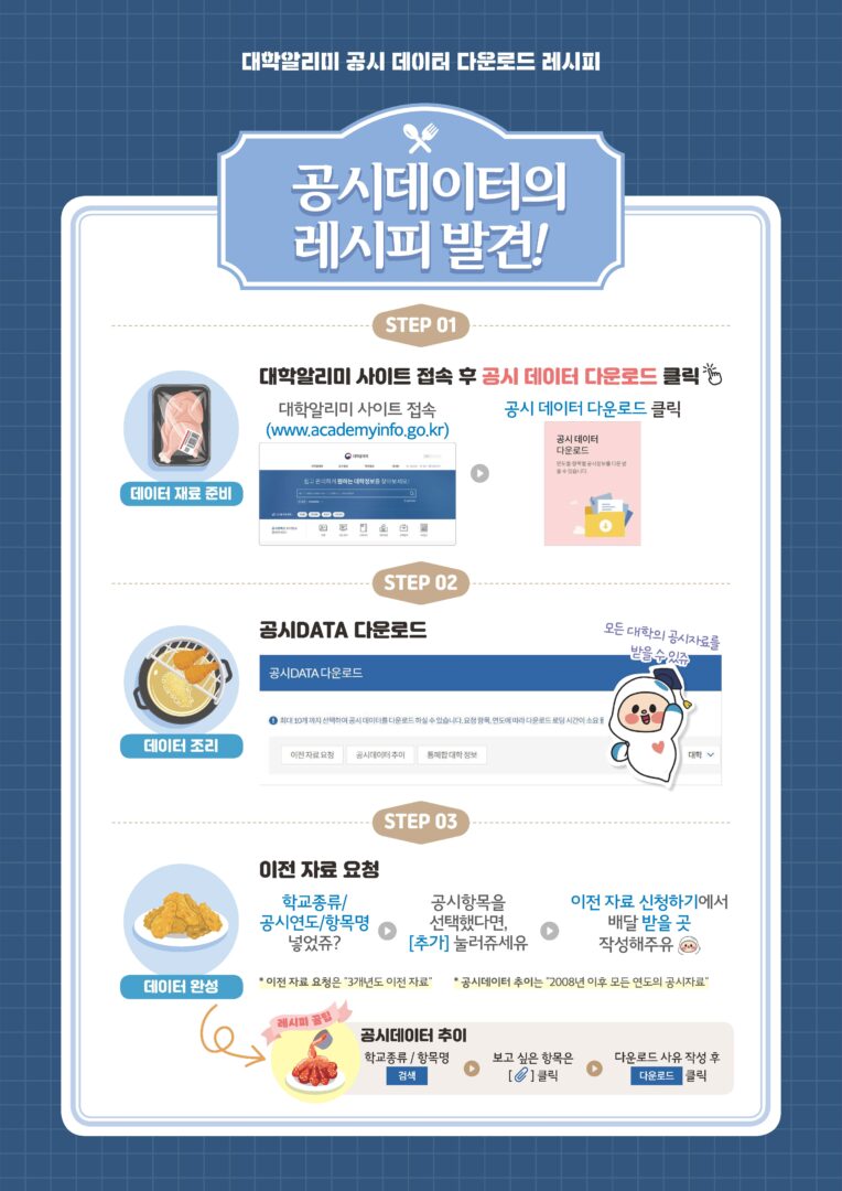 파란 격자 배경의 인포그래픽. 상단에 “대학알리미 공시 데이터 다운로드 레시피”라는 제목, 중앙에는 “공시데이터의 레시피 발견!”이라는 큰 문구가 있다. 이미지는 공시 데이터를 내려받는 과정을 3단계로 설명한다. STEP 01: “대학알리미 사이트 접속 후 공시 데이터 다운로드 클릭” 대학알리미 사이트(www.academyinfo.go.kr)에 접속한 뒤, 화면에서 “공시 데이터 다운로드” 메뉴를 클릭하라는 안내가 있다. 왼쪽에는 ‘데이터 재료 준비’ 아이콘이 함께 표시된다. STEP 02: “공시DATA 다운로드” 공시DATA 다운로드 화면에서 공시자료를 선택해 내려받을 수 있다고 설명한다. “모든 대학의 공시자료를 받을 수 있쥬”라는 문구와 함께 ‘데이터 조리’ 아이콘이 배치되어 있다. STEP 03: “이전 자료 요청” 학교종류, 공시연도, 항목명을 입력하고, 공시항목을 선택한 뒤 “추가” 버튼을 누르라고 안내한다. 이후 “이전 자료 신청하기” 메뉴에서 배달(제공)받을 자료의 내용을 작성하면 된다고 설명한다. 하단 추가 안내로 “이전 자료 요청은 3개년도 이전 자료”, “공시데이터 추이는 2008년 이후 모든 연도의 공시자료”임을 적어두었다. 전체 흐름은 ‘재료 준비 → 데이터 조리 → 데이터 완성’의 요리 콘셉트로 구성되어 있다.