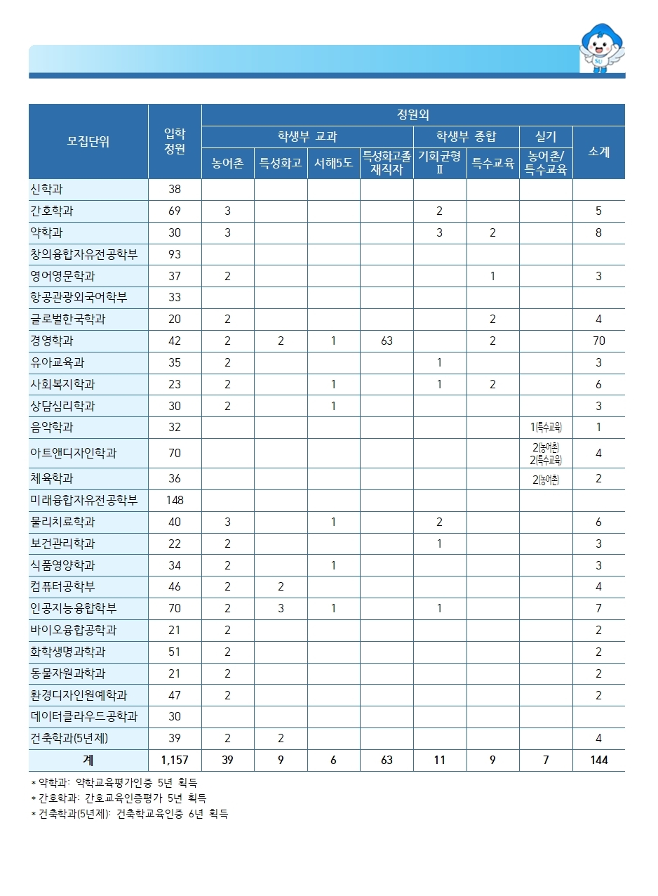 [수시특집] 논술전형 대폭 확대한다… 약학과도 '약술형 논술' 도입