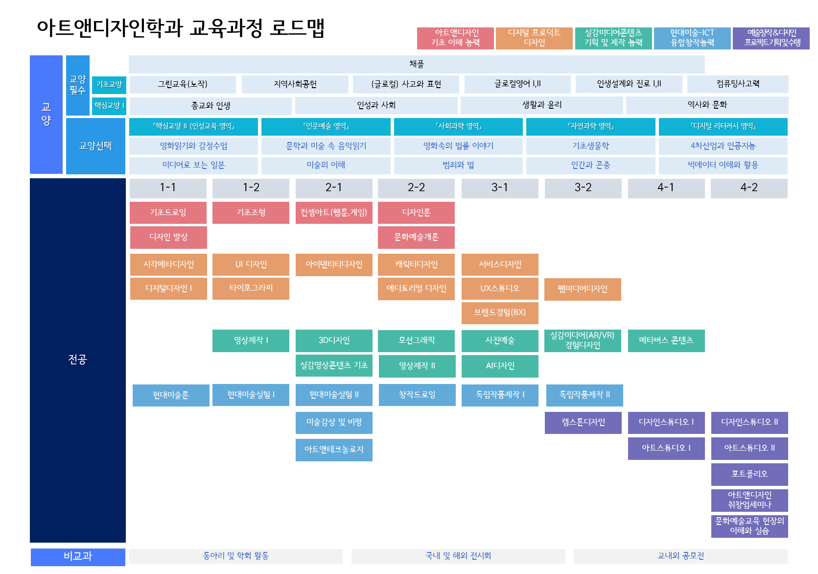 교과목 이수체계도 – 아트앤디자인학과