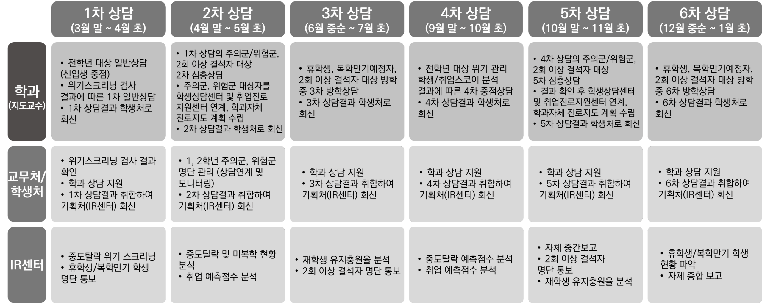 IR센터 학생 중심 상담 체계