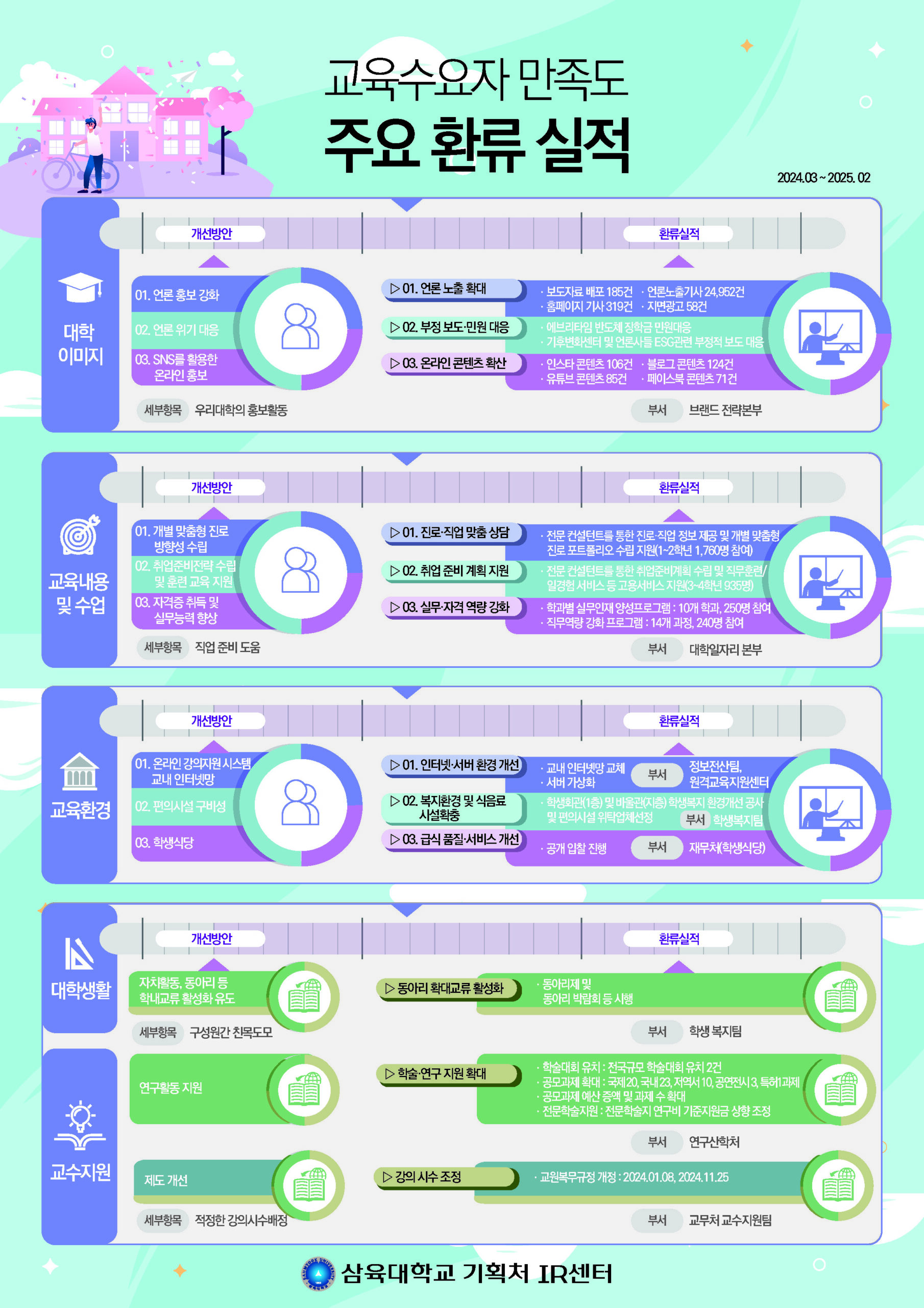 2024 교육수요자 만족도 주요 환류 실적